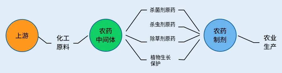 農藥中間體