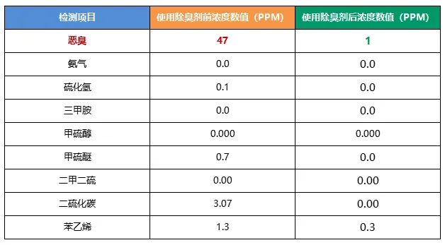 陶瓷廠異味大、被投訴，潔匠現場抽取廢氣做檢測、研制有效除臭劑！.jpg