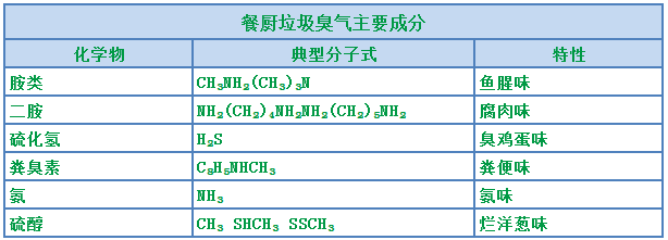 餐廚垃圾處理設備結合<a href='/' style='color: blue;' target='_blank'>工業除臭劑</a>實現系統除臭.png
