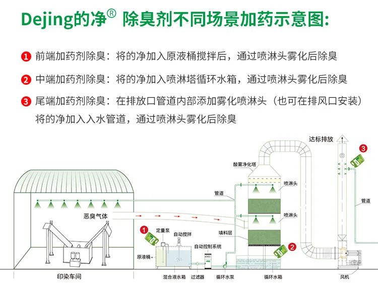 印染廢氣異味污染大，有什么更好的除臭方案？潔匠凈化除臭劑.jpg
