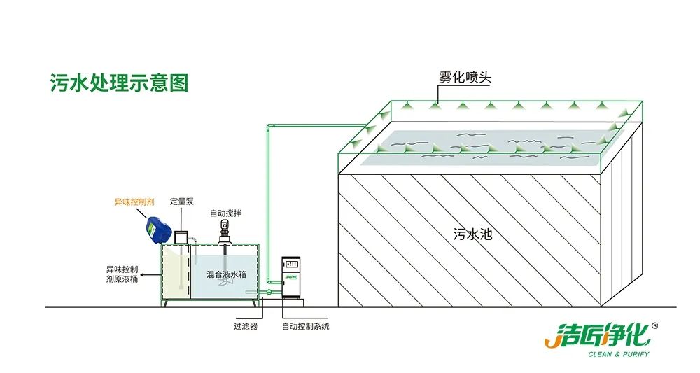夏天垃圾廢氣惡臭沖天，潔匠凈化·的凈垃圾除臭劑緩解壓力！