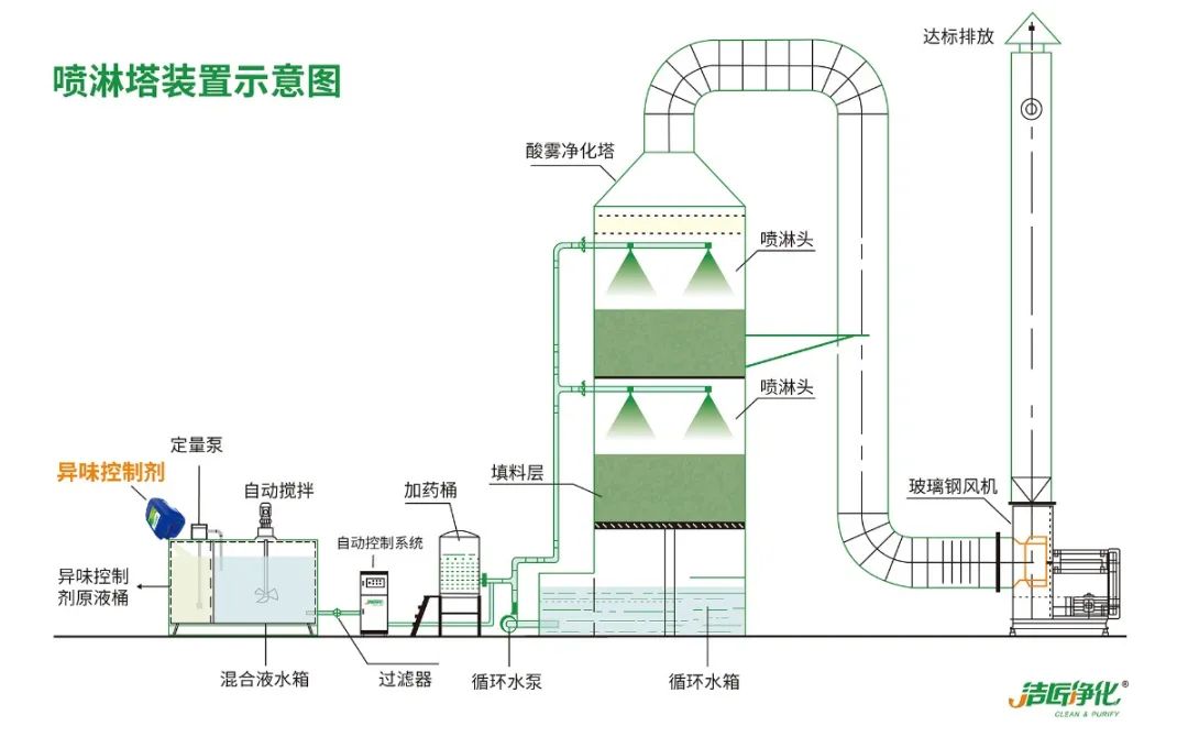鑄造廠車間廢氣除臭，Dejing的凈?除臭劑起什么作用？.jpg