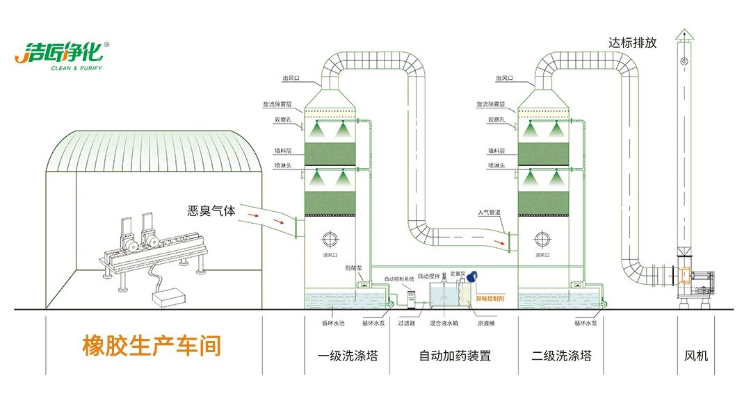 輪胎、膠帶等橡膠工業刺鼻異味，的凈除臭劑專用配方快速解決！.jpg