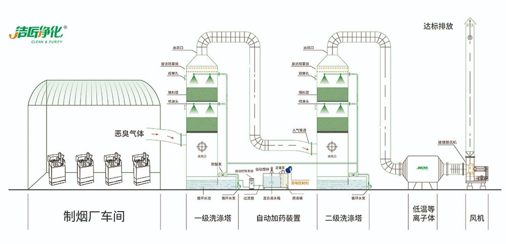 煙草加工異味廢氣危害大，快速除臭就用Dejing的凈除臭劑！.jpg
