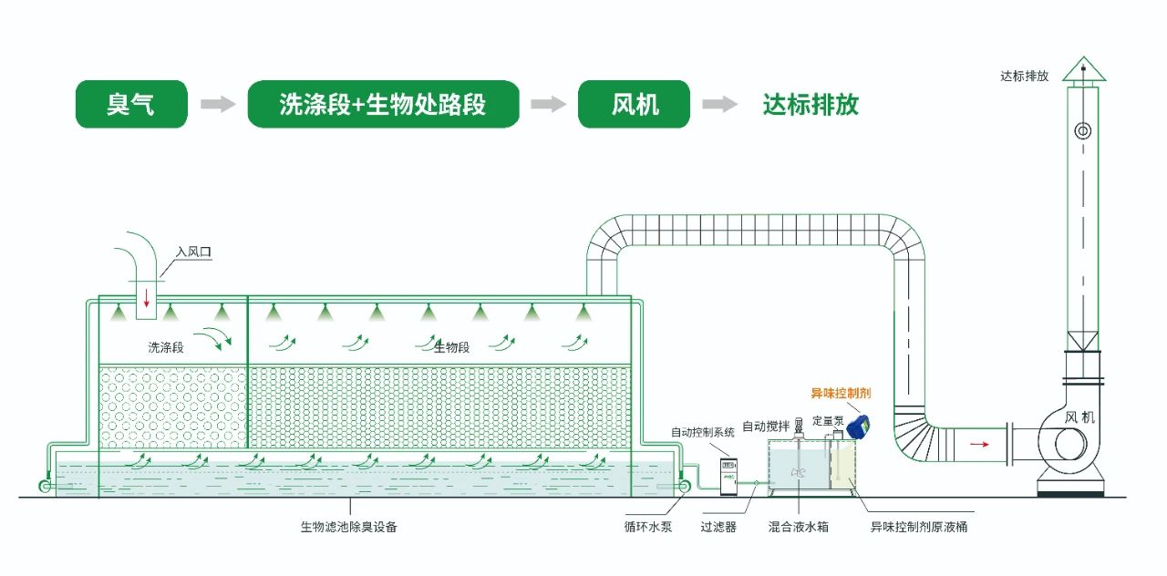 水污染除臭治理——需要除臭劑技術做支撐！.jpg