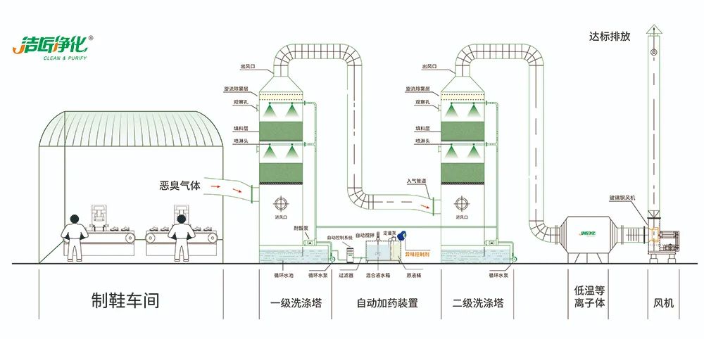 Dejing的凈??制鞋廠除臭劑，治理揮發性有機化合物(VOC)廢氣