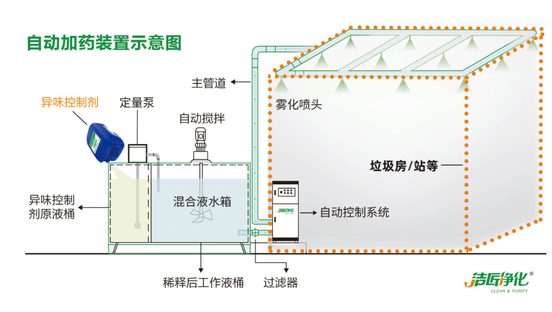 國內(nèi)垃圾臭氣問題嚴(yán)峻，潔匠異味控制液帶來清新.png