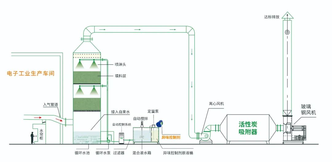電子工業廢氣VOCs污染如何治理？的凈-異味控制劑還原綠色健康呼吸！.jpg