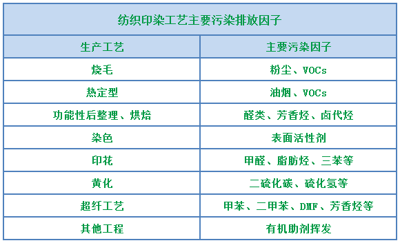 環保重壓下，紡織印染行業面臨兩難，廢氣治理刻不容緩！.png